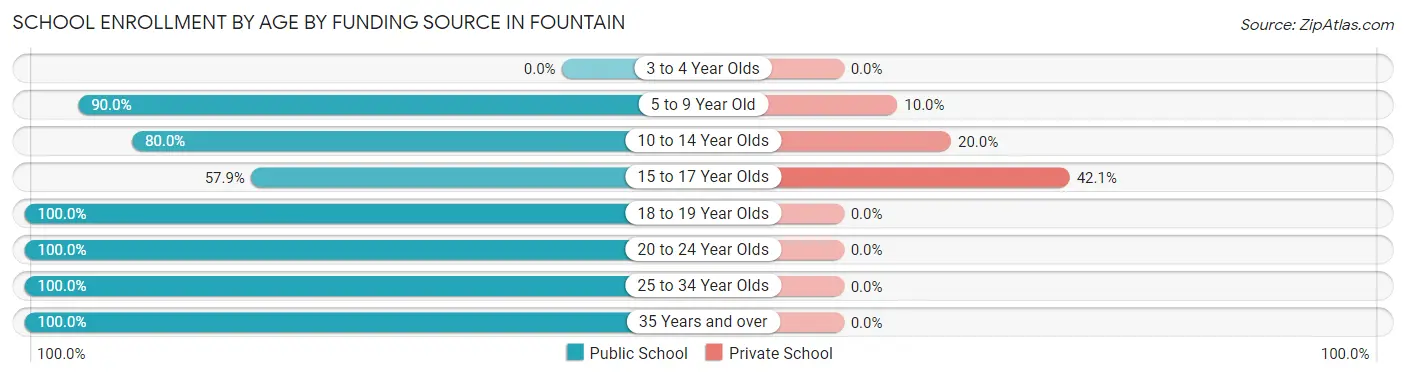 School Enrollment by Age by Funding Source in Fountain