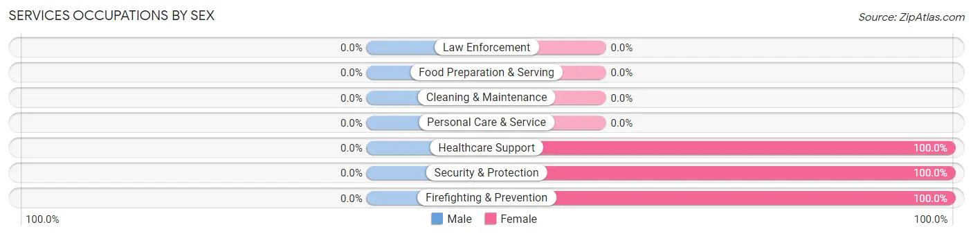Services Occupations by Sex in Fountain