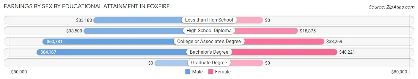 Earnings by Sex by Educational Attainment in Foxfire