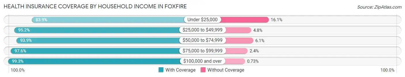 Health Insurance Coverage by Household Income in Foxfire