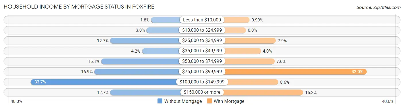 Household Income by Mortgage Status in Foxfire