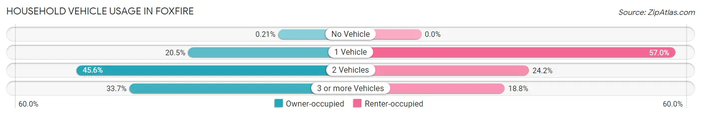 Household Vehicle Usage in Foxfire