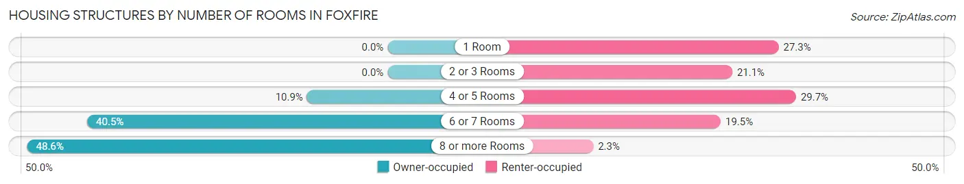 Housing Structures by Number of Rooms in Foxfire