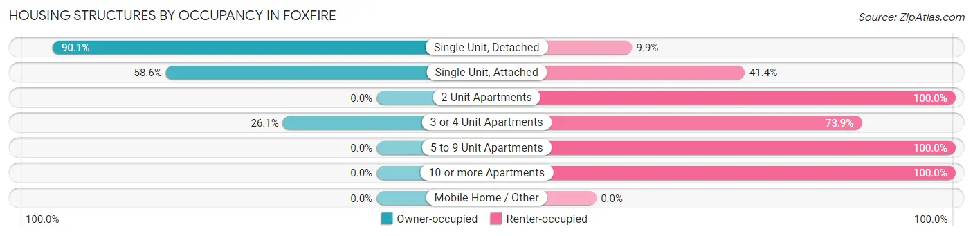 Housing Structures by Occupancy in Foxfire