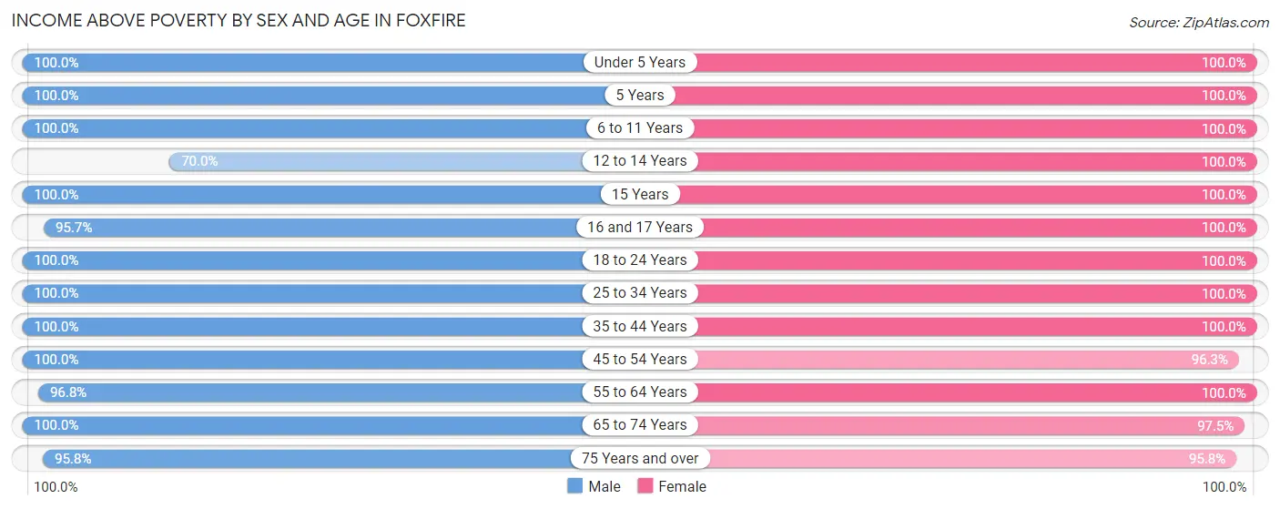 Income Above Poverty by Sex and Age in Foxfire