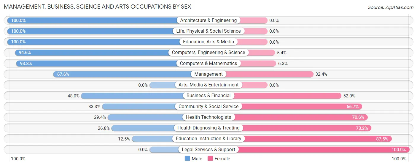 Management, Business, Science and Arts Occupations by Sex in Foxfire