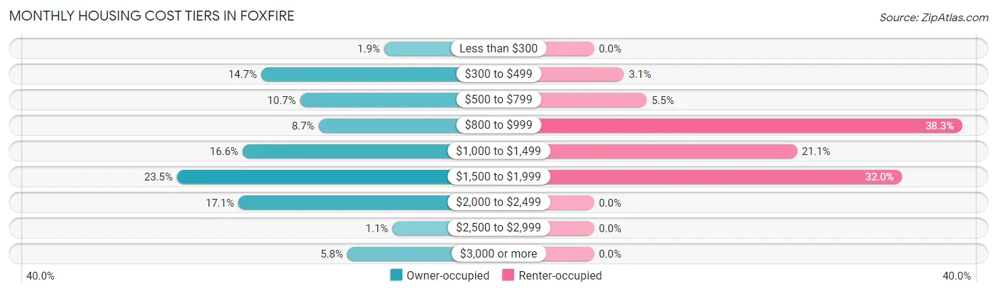 Monthly Housing Cost Tiers in Foxfire