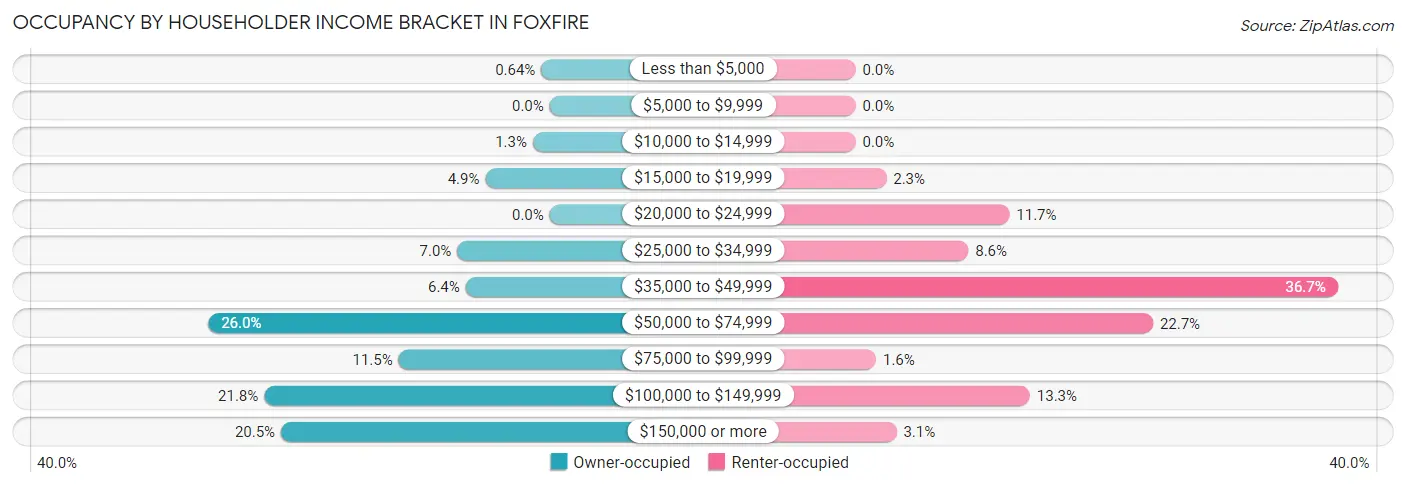 Occupancy by Householder Income Bracket in Foxfire