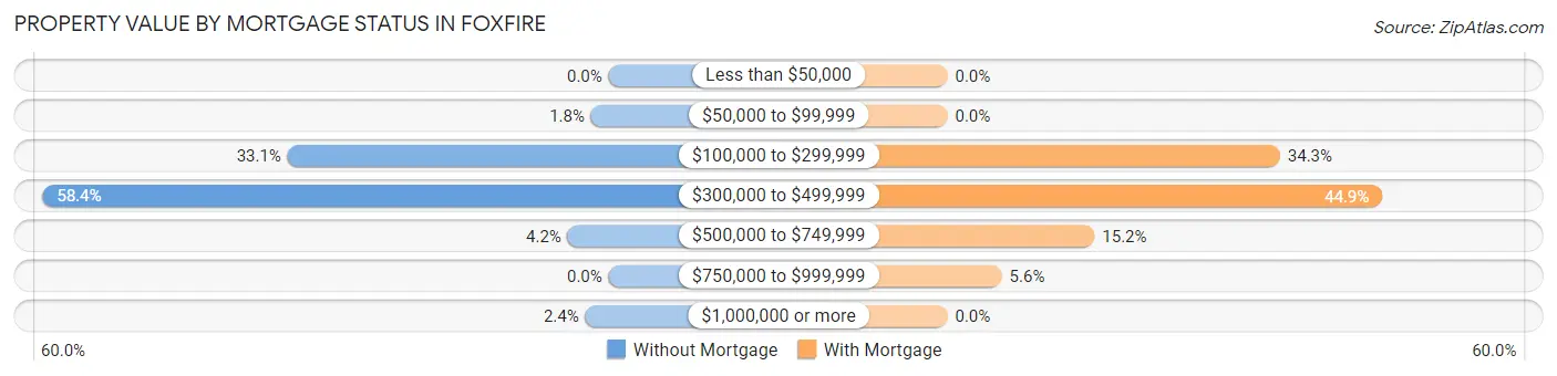 Property Value by Mortgage Status in Foxfire