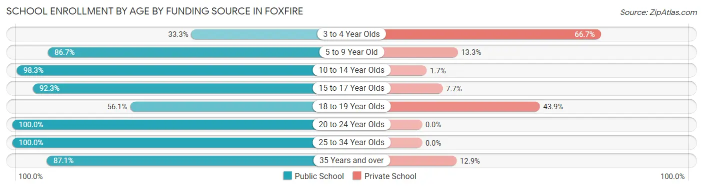 School Enrollment by Age by Funding Source in Foxfire
