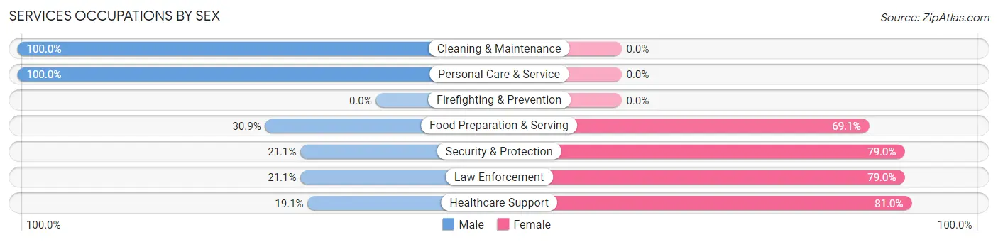 Services Occupations by Sex in Foxfire