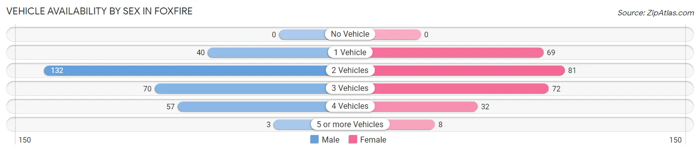 Vehicle Availability by Sex in Foxfire