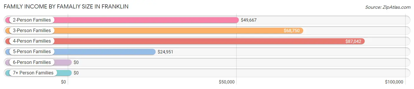 Family Income by Famaliy Size in Franklin