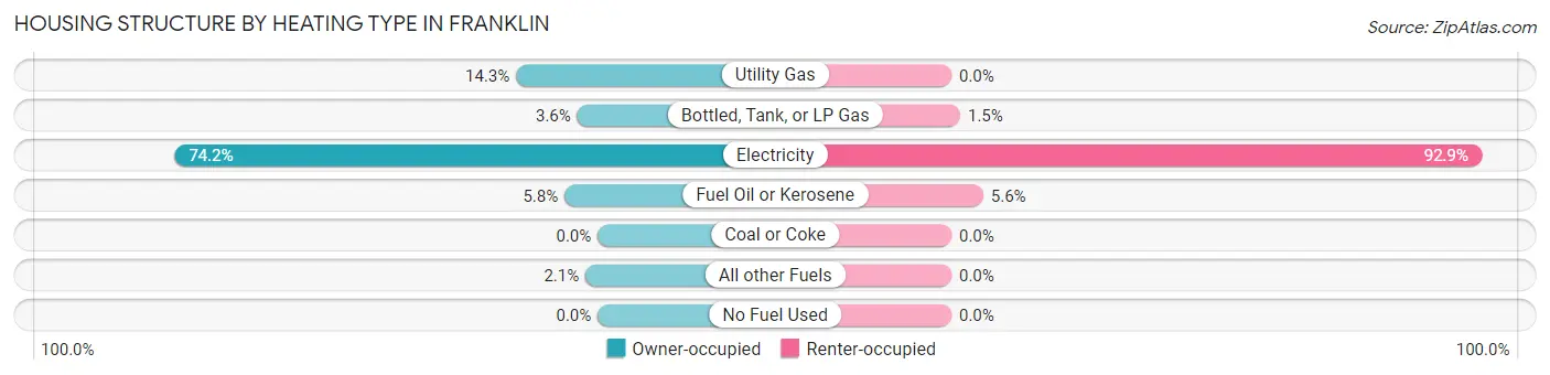 Housing Structure by Heating Type in Franklin