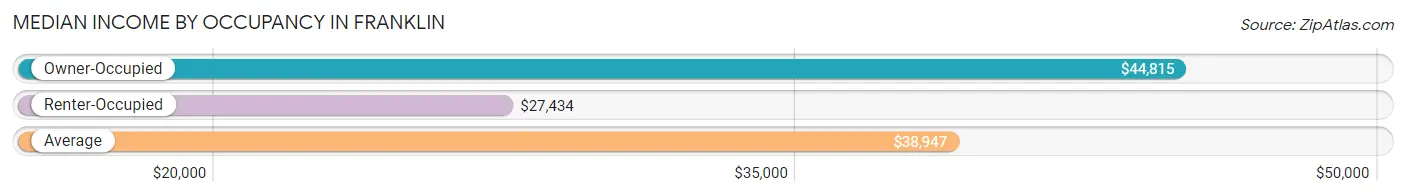 Median Income by Occupancy in Franklin