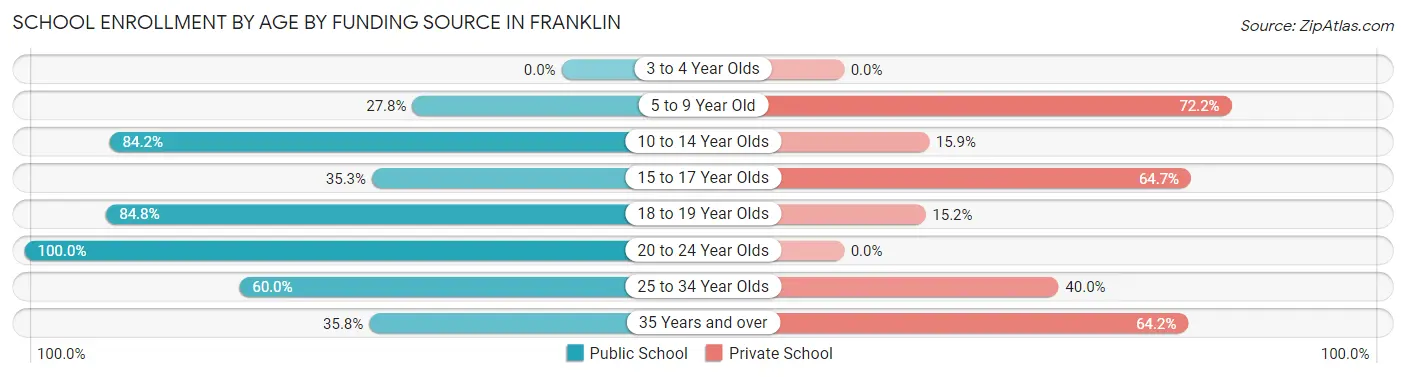 School Enrollment by Age by Funding Source in Franklin