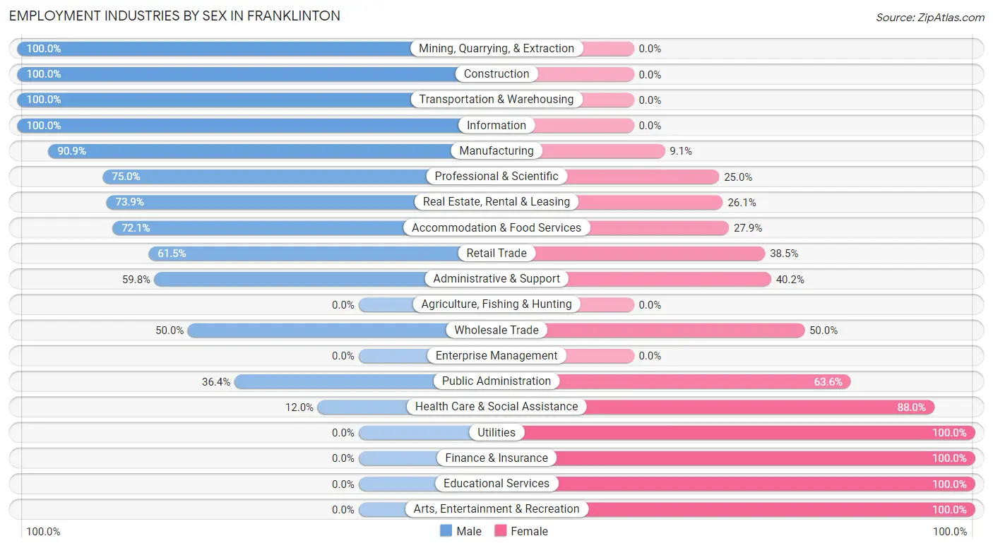 Employment Industries by Sex in Franklinton