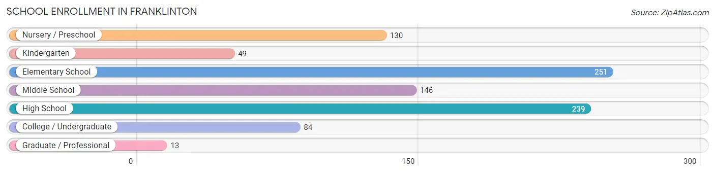 School Enrollment in Franklinton