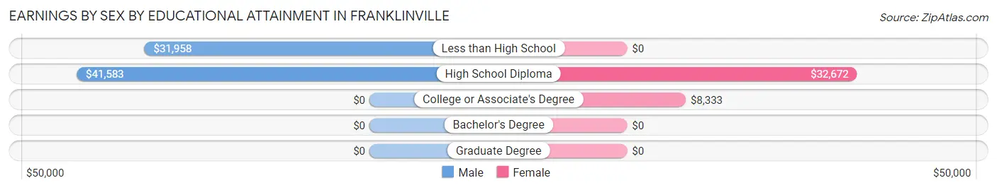 Earnings by Sex by Educational Attainment in Franklinville