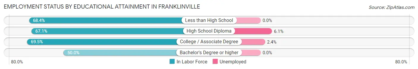 Employment Status by Educational Attainment in Franklinville