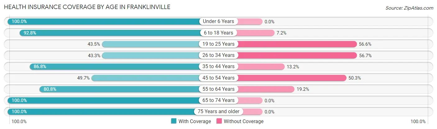 Health Insurance Coverage by Age in Franklinville