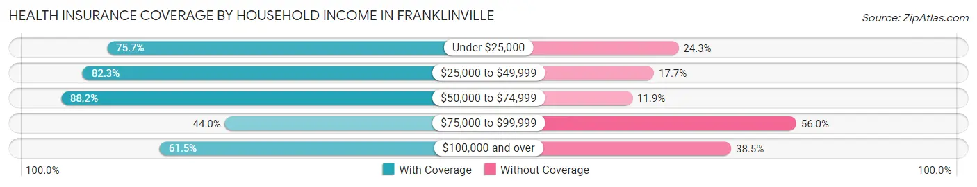Health Insurance Coverage by Household Income in Franklinville