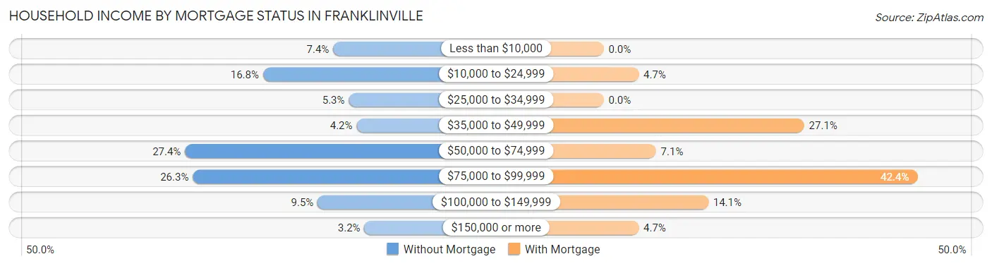 Household Income by Mortgage Status in Franklinville