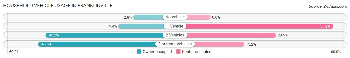 Household Vehicle Usage in Franklinville