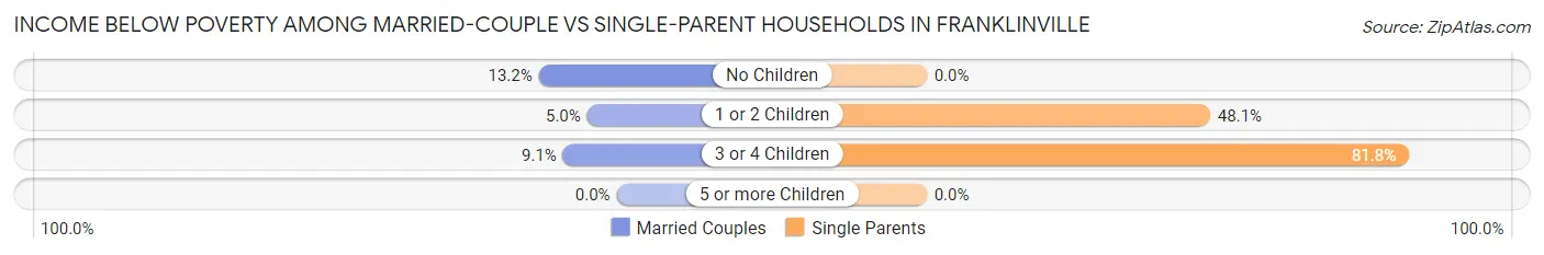 Income Below Poverty Among Married-Couple vs Single-Parent Households in Franklinville