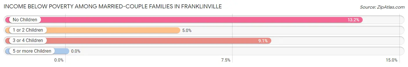 Income Below Poverty Among Married-Couple Families in Franklinville