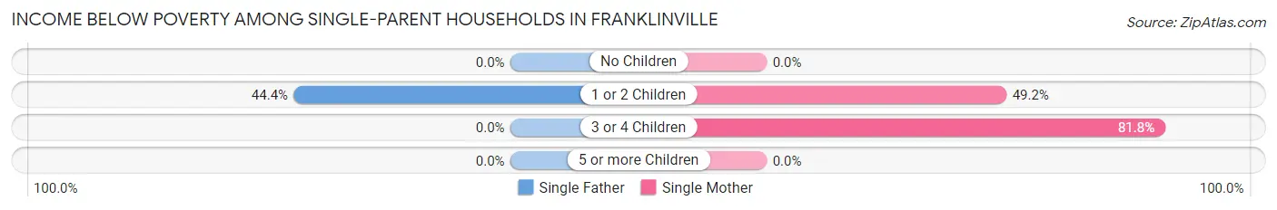 Income Below Poverty Among Single-Parent Households in Franklinville