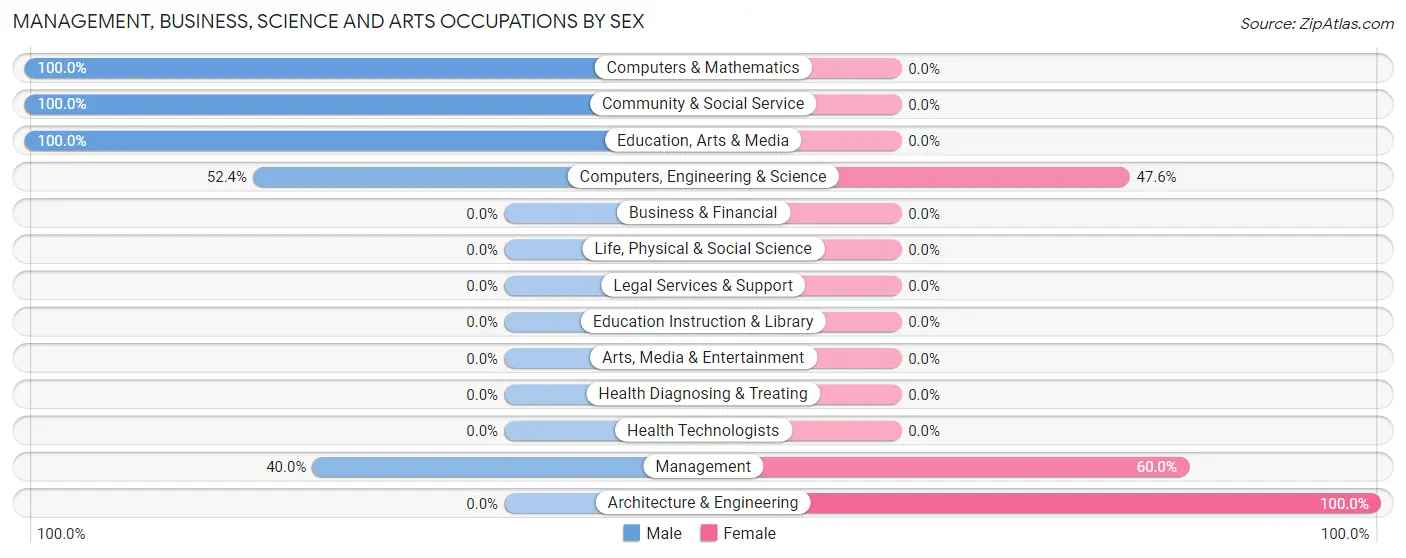 Management, Business, Science and Arts Occupations by Sex in Franklinville