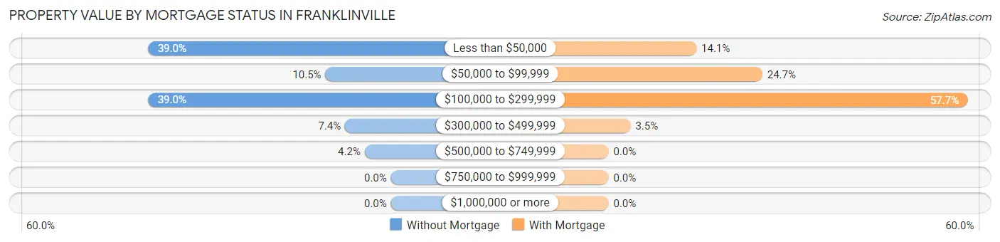 Property Value by Mortgage Status in Franklinville