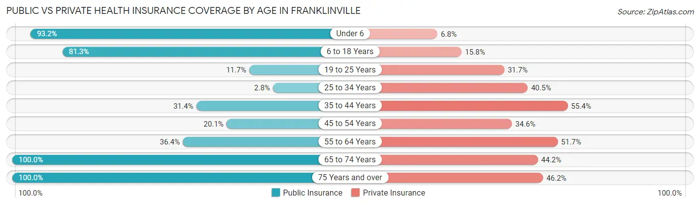 Public vs Private Health Insurance Coverage by Age in Franklinville