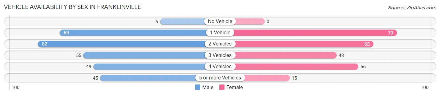 Vehicle Availability by Sex in Franklinville