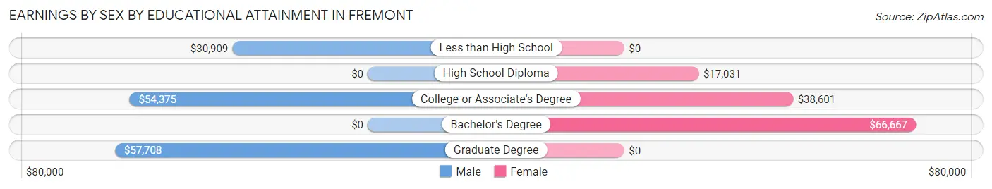 Earnings by Sex by Educational Attainment in Fremont