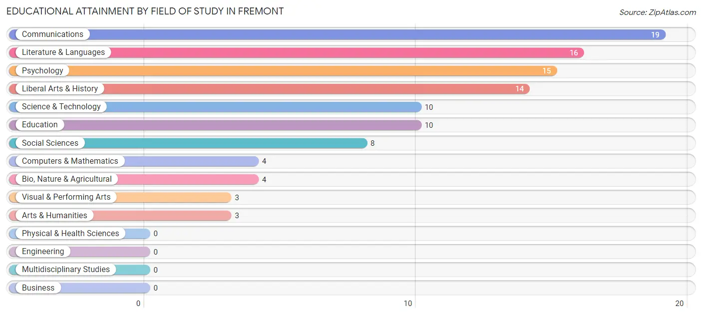 Educational Attainment by Field of Study in Fremont