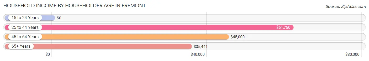 Household Income by Householder Age in Fremont