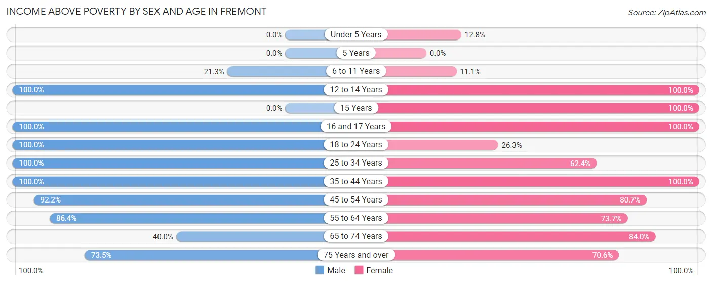 Income Above Poverty by Sex and Age in Fremont