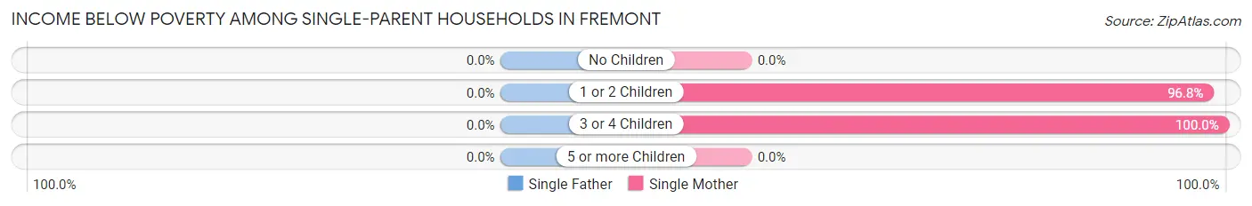 Income Below Poverty Among Single-Parent Households in Fremont