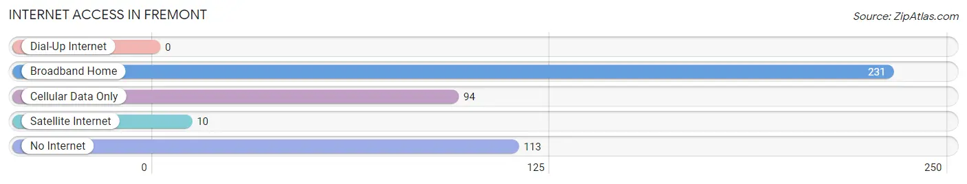 Internet Access in Fremont