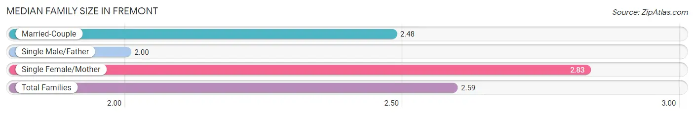 Median Family Size in Fremont