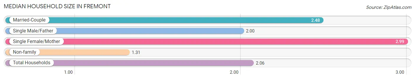 Median Household Size in Fremont