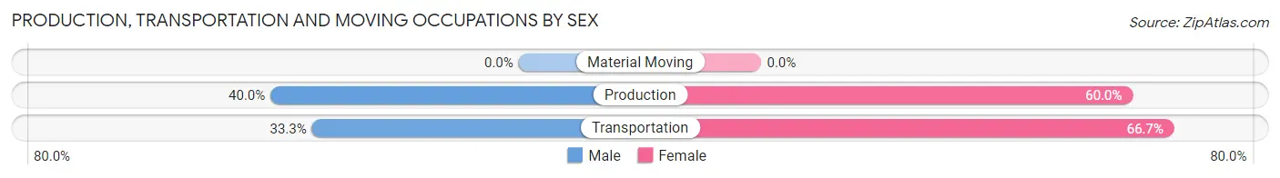 Production, Transportation and Moving Occupations by Sex in Fremont