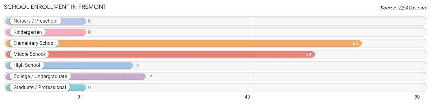 School Enrollment in Fremont