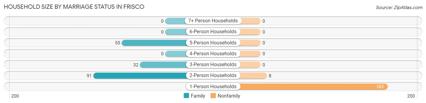 Household Size by Marriage Status in Frisco
