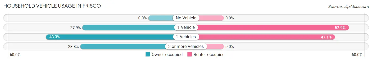 Household Vehicle Usage in Frisco