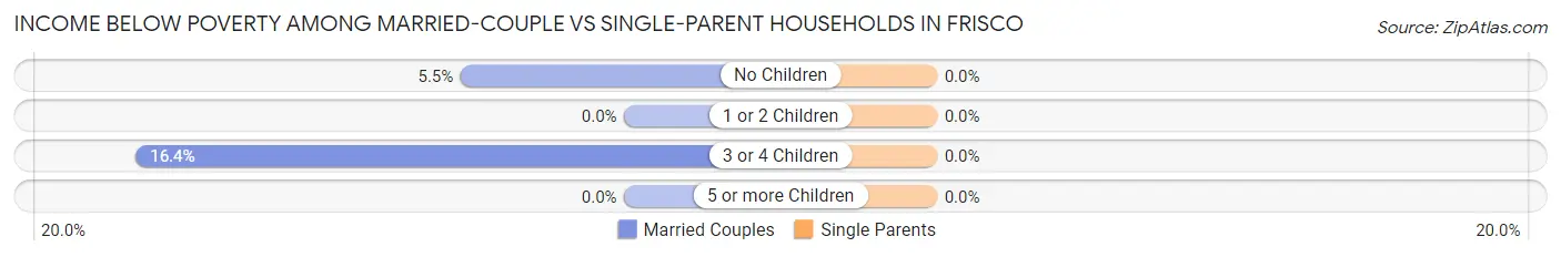 Income Below Poverty Among Married-Couple vs Single-Parent Households in Frisco