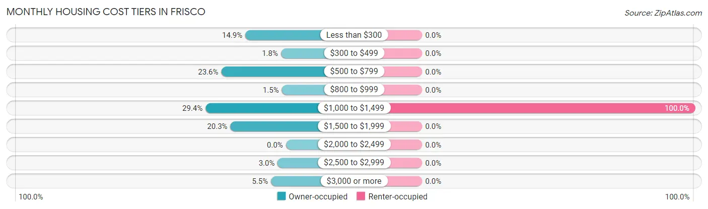 Monthly Housing Cost Tiers in Frisco