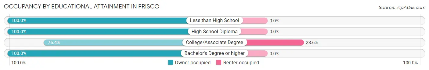 Occupancy by Educational Attainment in Frisco